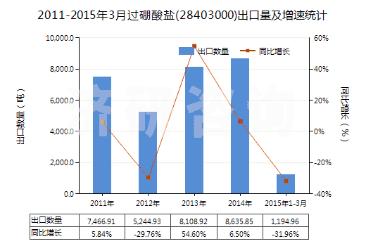 2011-2015年3月過硼酸鹽(28403000)出口量及增速統(tǒng)計